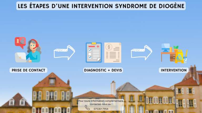 TLe processus syndrome de Diog&egrave;ne
